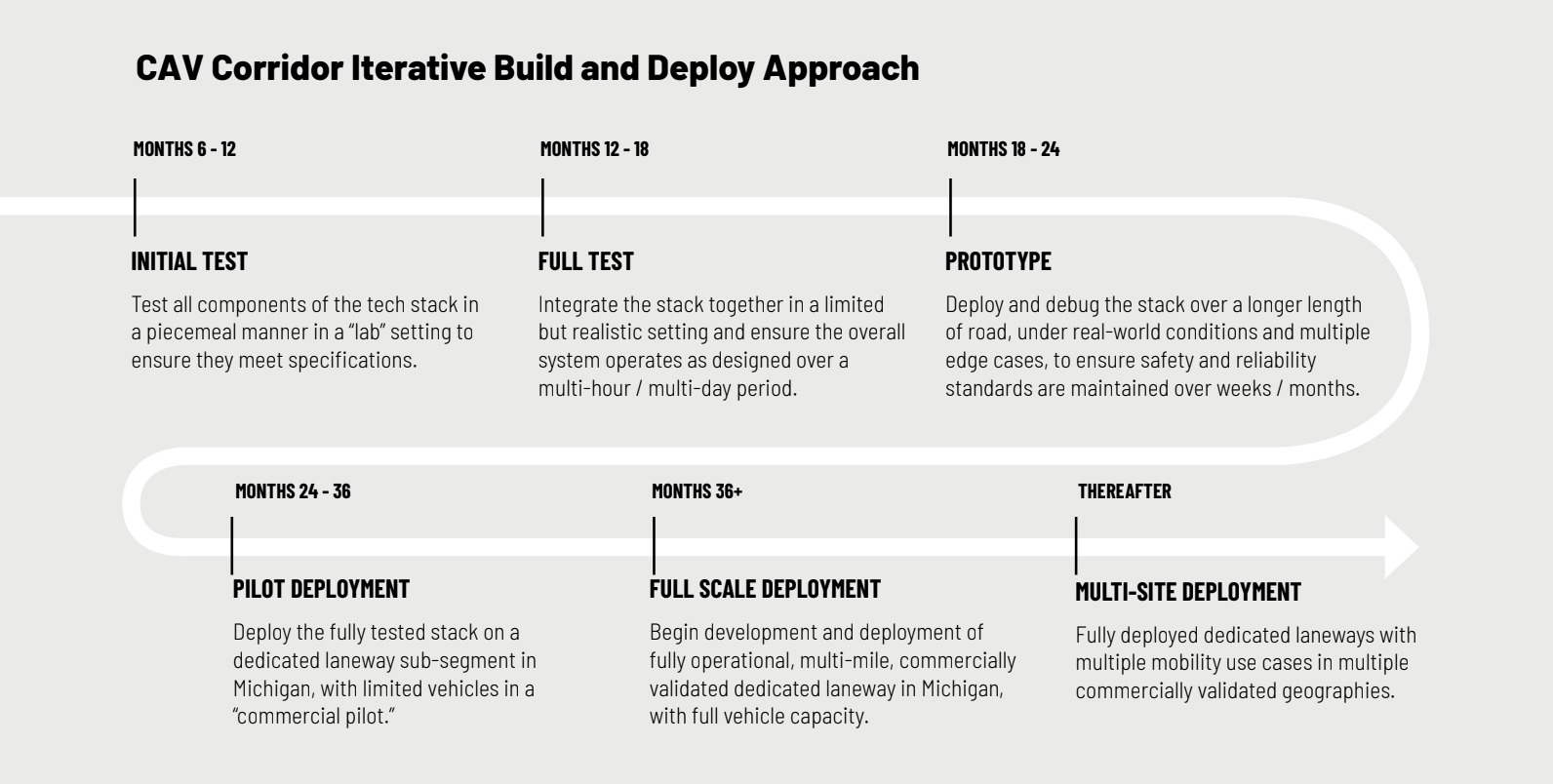 CAV corridor iterative build and deploy approach, six phases